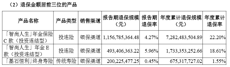 超1亿元单一产品去年最高累计退保达7282亿元冰球突破游戏2024年近百款人身险产品退保金额(图1)