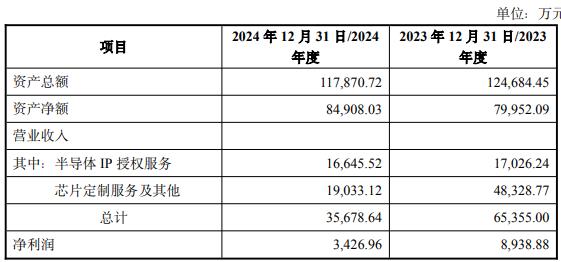 子拟买2标的 1标的去年营收净利双降冰球