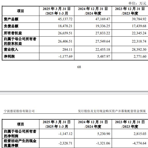 科技75%股份 标的Q1亏损去年营收降冰球突破豪华版手机版慈星股份拟买顺义